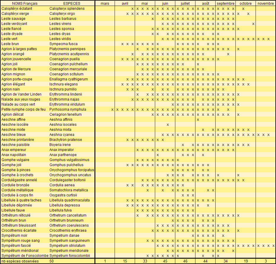 calendrier de nos observations depuis 2007, except aeschne isocle:observation G.Riou